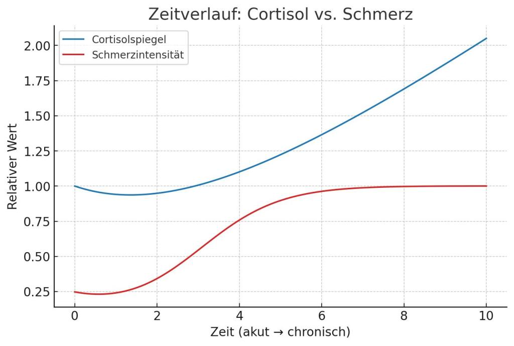 Grafik Zeitverlauf: Cortisol im Vergleich zu Schmerz